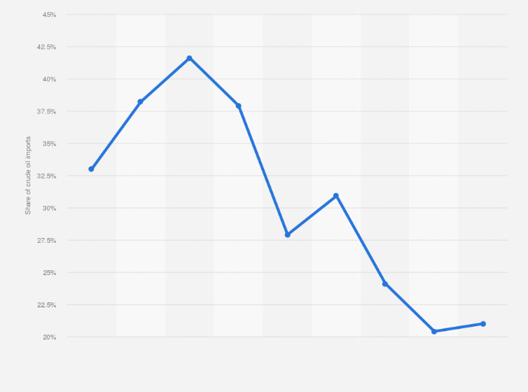 Statistic: Crude oil imported to Italy from Middle East as a share of total imports in selected years from 2010 to 2023