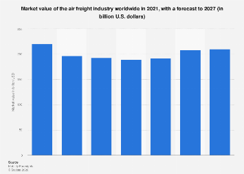 Global air freight market size forecast 2027| Statista