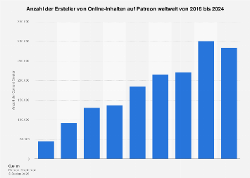Patreon: Anzahl der Creator 2023 | Statista