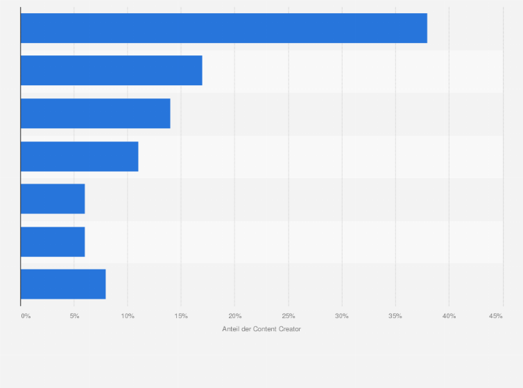 Statistik: Die beliebtesten Formate von Erstellern von Inhalten weltweit auf Patreon im Mai 2022
