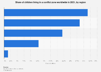 Share of children living in conflict zones by region 2021| Statista