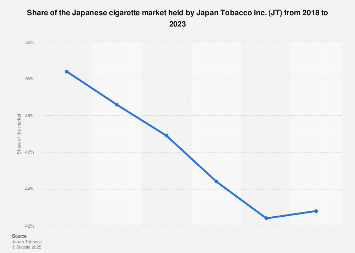 japan tobacco share price Japan Tobacco: domestic cigarette market share 2023| Statista