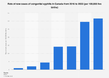 Rate of new congenital syphilis cases Canada 2016-2022| Statista