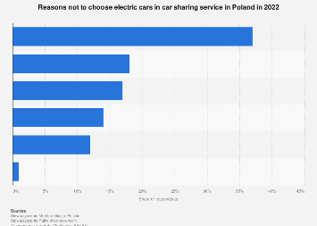 Poland: Reasons not to choose electric cars in car sharing service 2022 ...