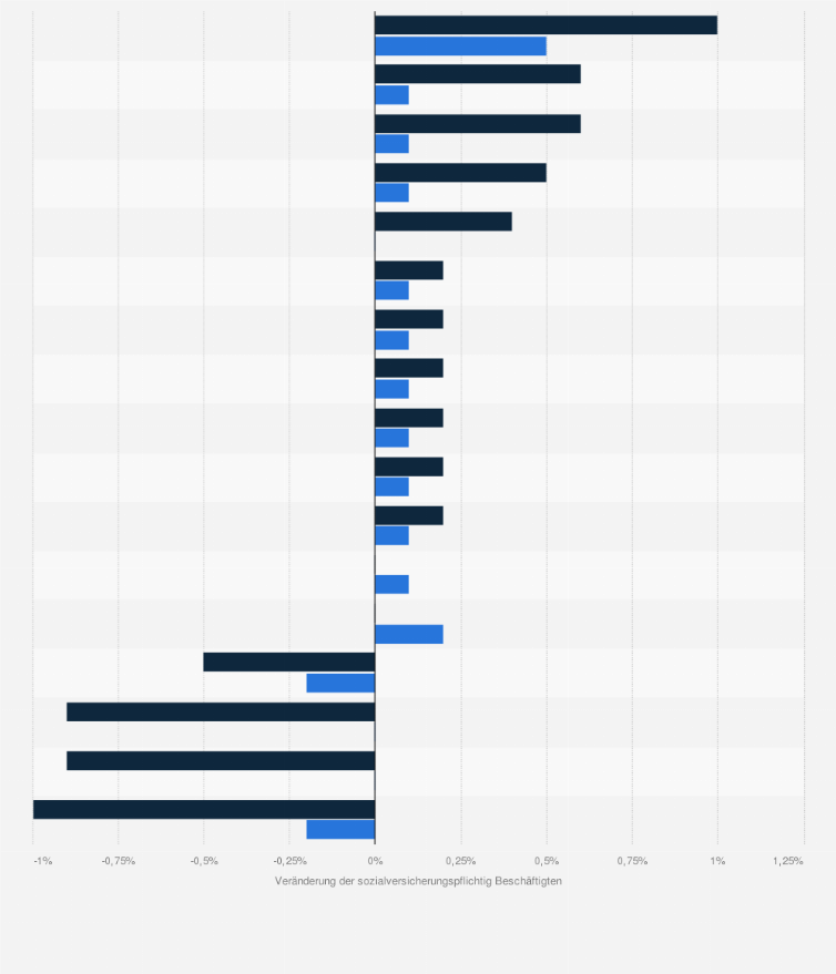 Statistik: Veränderung der sozialversicherungspflichtig Beschäftigten zum Vorjahr und Vormonat nach Bundesländern in Deutschland im Februar 2025