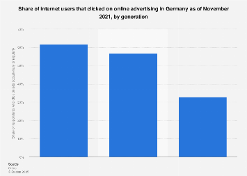 Consumers that click on online ads Germany| Statista