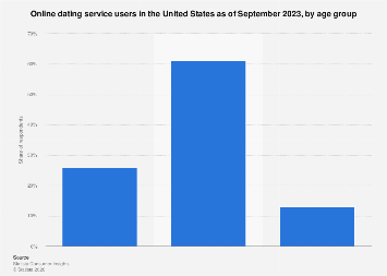 U.S. online dating users 2023, by age group| Statista