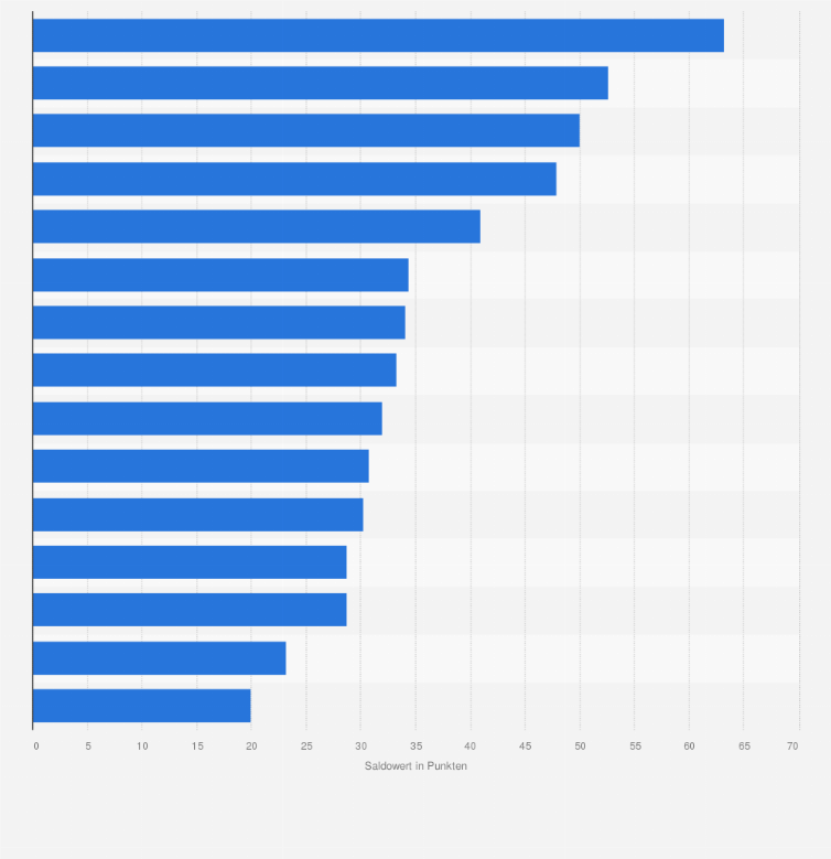 Statistik: Unternehmen aus verschiedenen Bereichen des Dienstleistungssektors, die im Februar 2023 planten, demnächst ihre Preise zu erhöhen (Saldowert¹ in Prozentpunkten)