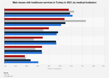 Turkey: main issues with health services by institution 2021 | Statista