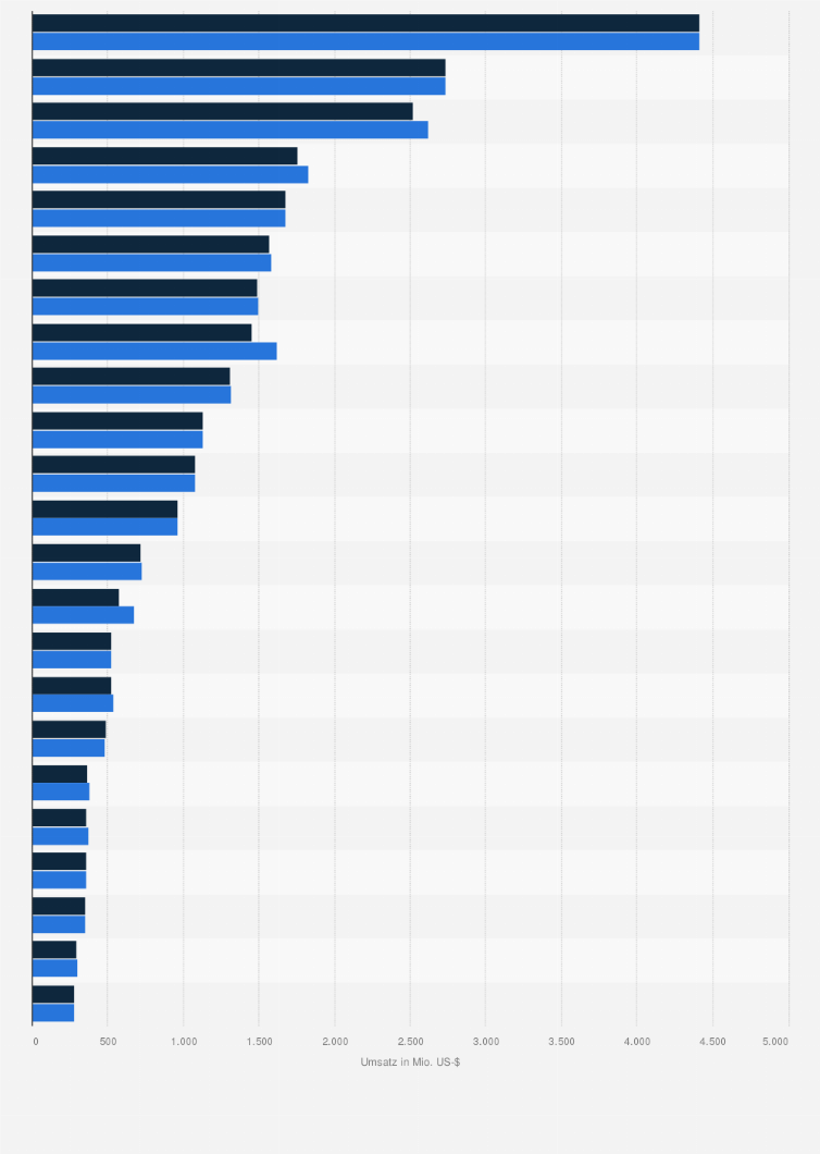 Statistik: Umsatz der führenden Unternehmen aus Italien in der Luxusgüterindustrie weltweit im Jahr 2022 (in Millionen US-Dollar)