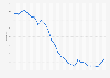 Monthly unemployment rate in the Los Angeles metro area from November 2020 to February 2023