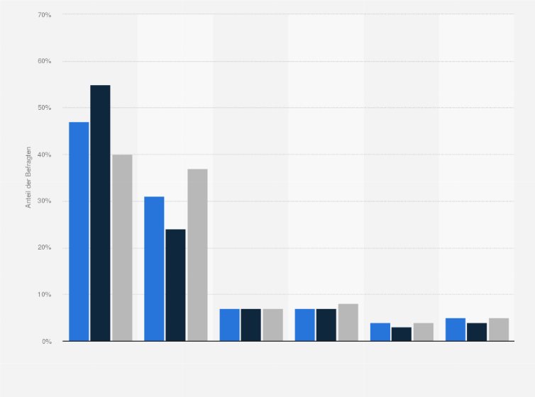 Statistik: Wie oft, wenn überhaupt, lesen Sie Ihr Horoskop?
