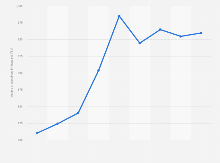 Statistic: Volume of containers throughput at ports in Kuwait from 2012 to 2020 (in 1,000 TEUs)