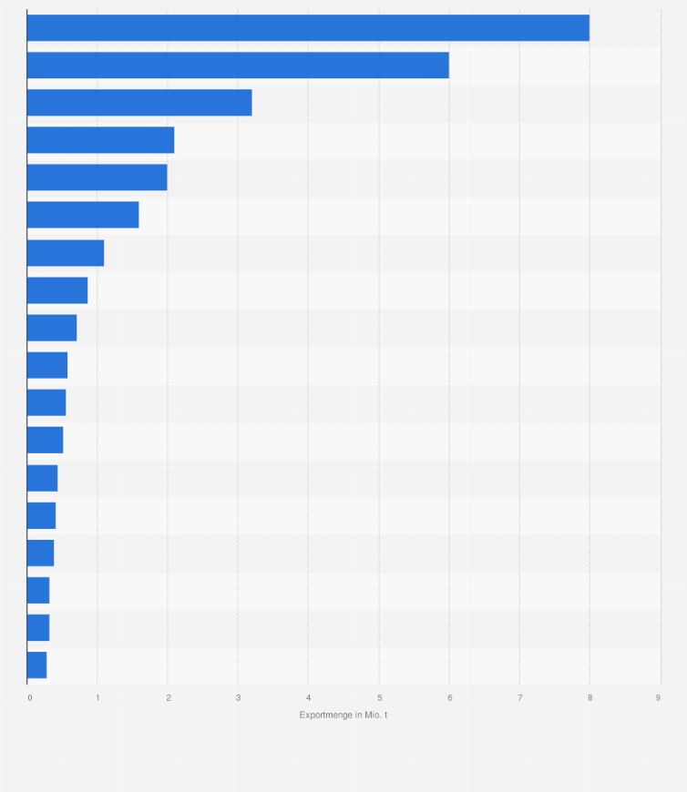 Statistik: Wichtigste Abnehmerländer von landwirtschaftlichen Exporten aus der Ukraine durch die Black Sea Grain Initiative¹  im Zeitraum vom 03. August 2022 bis zum 17. Juli 2023 (in Millionen Tonnen)