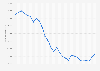 Number of people unemployed in the Los Angeles metro area from November 2020 to February 2023