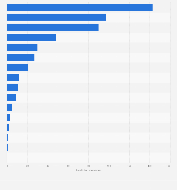 Statistik: Verteilung der 500 umsatzstärksten deutschen Familienunternehmen nach Bundesländern im Jahr 2020