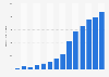 Services revenue of Etsy Inc. from 2012 to 2025 (in million U.S. dollars)