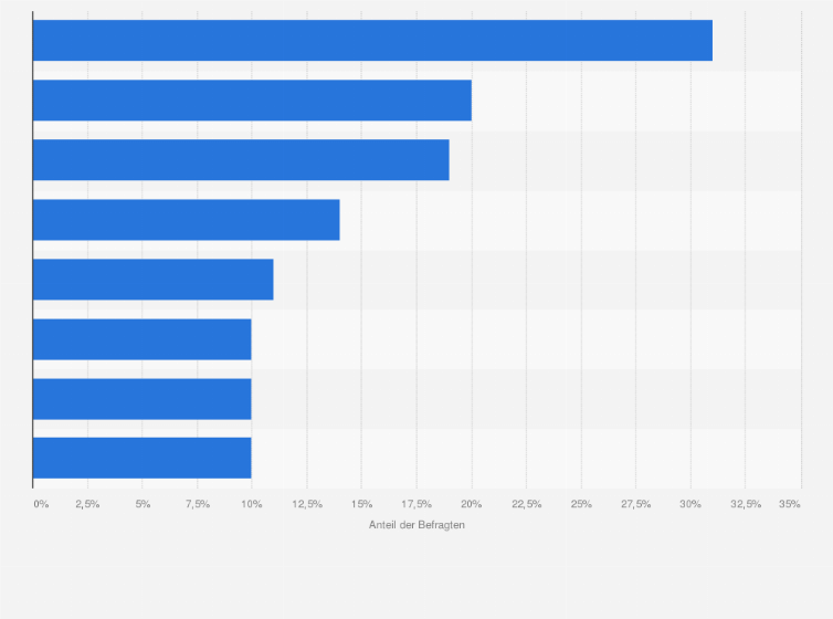 Statistik: Was sehen Sie als die derzeit größte Herausforderung für Senioren bei der Digitalisierung in Österreich?