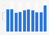 Number of homicides reported by the Los Angeles Police Department from 2011 to 2020