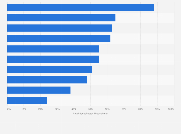 Statistik: Welche praktischen Maßnahmen hat ihr Unternehmen bereits ergriffen, um ökologisch nachhaltiger zu wirtschaften?