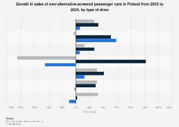 Poland: new alternative fuels passenger cars sales change 2024| Statista