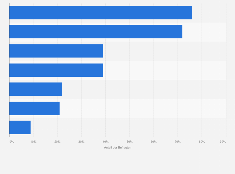 Statistik: Wie haben Sie die Waren oder Dienstleistungen bei Internetbestellungen bezahlt?