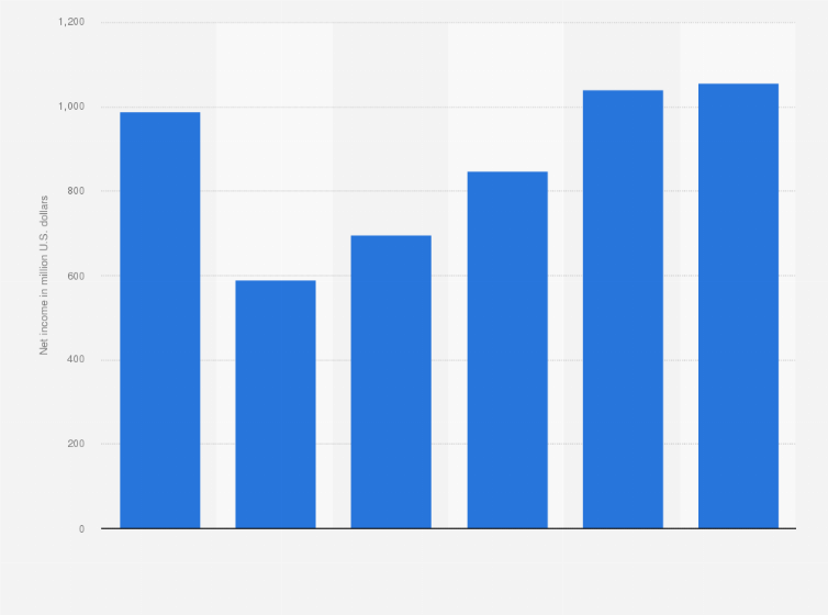 Statistic: Cadence Design Systems net income worldwide from 2019 to 2024 (in million U.S. dollars)