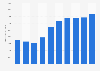Number of aggravated assauts reported by the Los Angeles Police Department from 2011 to 2020