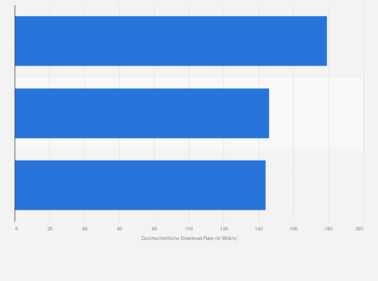 Statistik: Durchschnittlich gemessene Download-Geschwindigkeit im 5G-Netz der Mobilfunkanbieter in Österreich im Jahr 2025 (in Mbit/s)