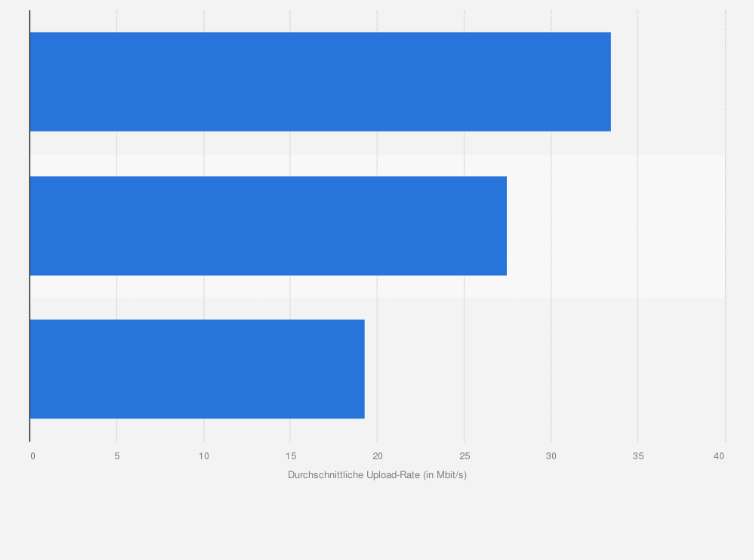Statistik: Durchschnittlich gemessene Upload-Geschwindigkeit im 5G-Netz der Mobilfunkanbieter in Österreich im Jahr 2025 (in Mbit/s)