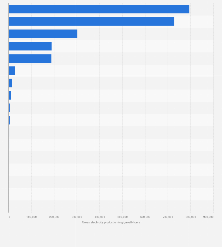 Statistic: Gross electricity production in Europe in 1990, by type of fuel (in gigawatt-hours)