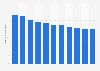 Number of fixed telephone subscriptions in the Commonwealth of Independent States (CIS) from 2013 to 2023 (in millions)