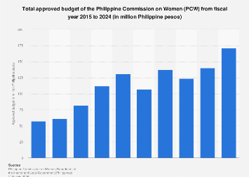 Pcw Ranking Budget PCW: approved budget 2024| Statista