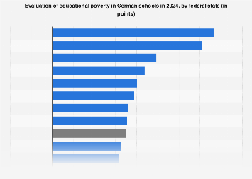 Educational poverty Germany 2024, by state| Statista