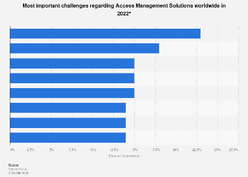 Access management solution challenges worldwide 2022| Statista