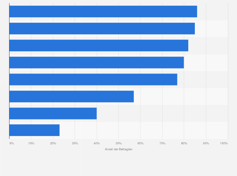 Statistik: Was ist für Sie wichtig beim Essen?