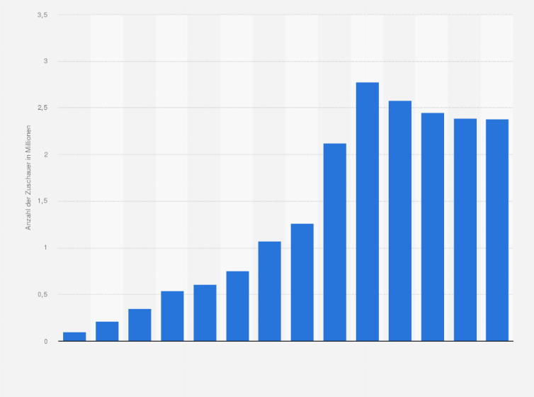 Statistik: Durchschnittliche Anzahl der gleichzeitig aktiven Twitch-Zuschauer weltweit in den Jahren 2012 bis 2025 (in Millionen)