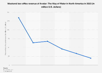 Weekend box office revenue of Avatar: The Way of Water North America ...