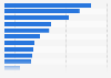 Most common associations with summer among people in Japan as of July 2022