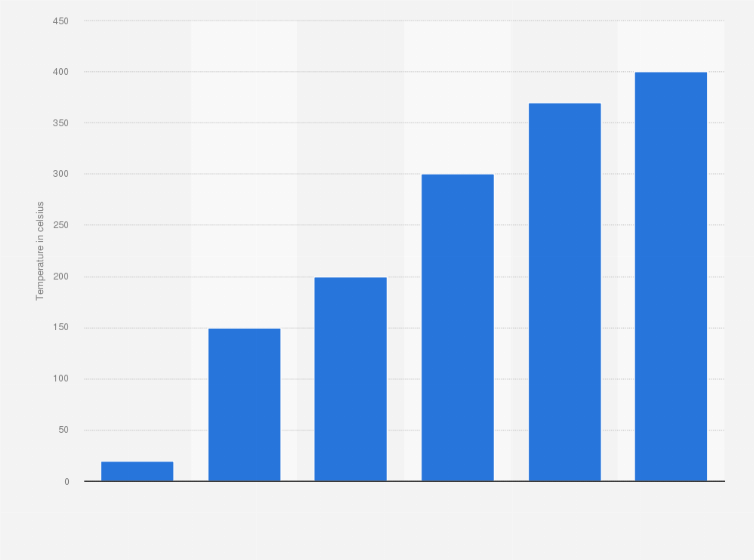 Statistic: General temperature at which various fuels and other products are produced during crude oil refinement (in degrees Celsius)