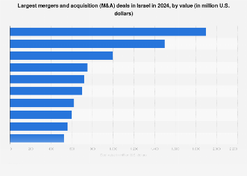 Top M&A deals by value in Israel 2024| Statista