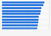 Countries forecast to have the highest share of 65-year-old people worldwide in 2050