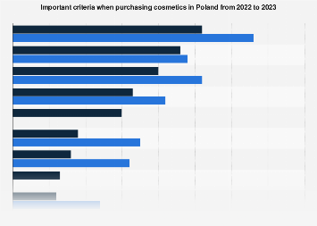 Poland: Important criteria when buying cosmetics 2023| Statista