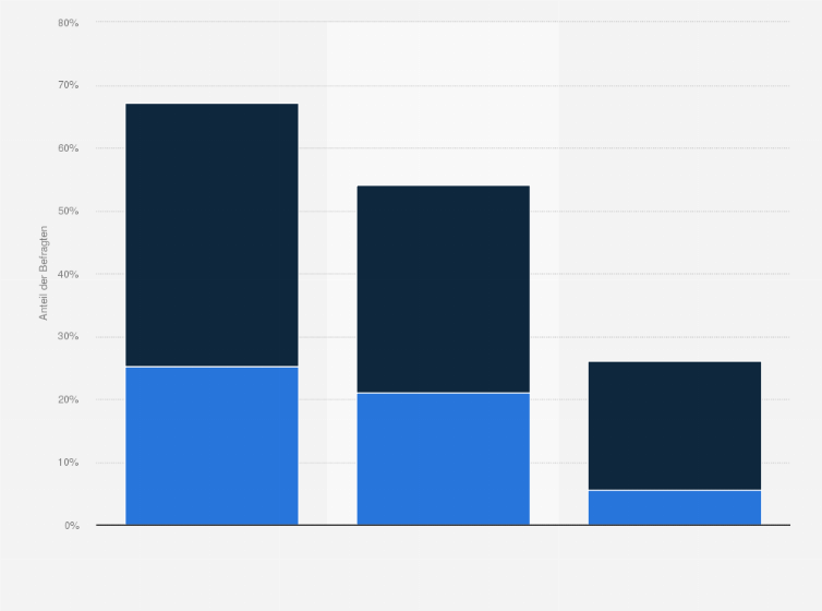 Statistik: Für wie wichtig halten Sie verlängerte Öffnungszeiten am Abend?