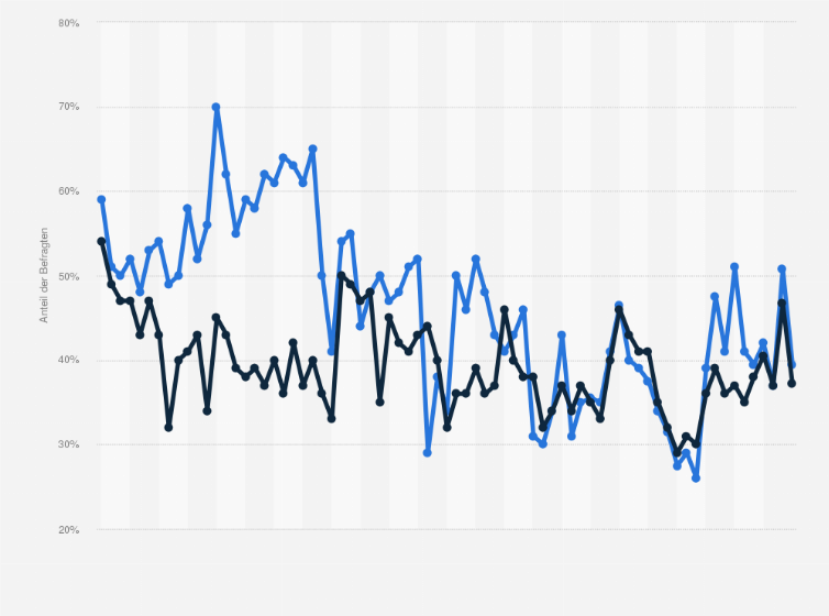 Statistik: Umfrage in Israel: Sind Sie optimistisch über die Zukunft der Demokratie und nationalen Sicherheit in Israel? (Anteil der Zustimmung; April 2019 bis Juni 2025)