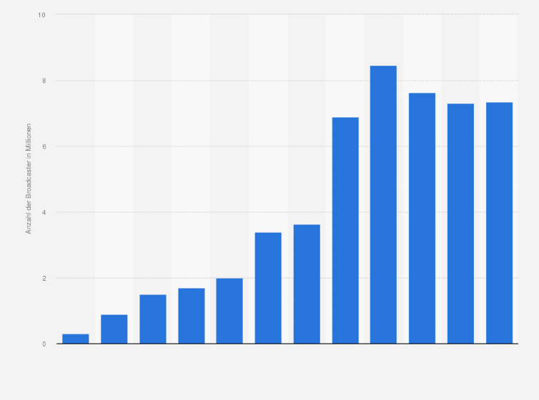 Statistik: Anzahl der monatlichen Broadcaster auf Twitch weltweit in den Jahren 2012 bis 2024 (in Millionen)