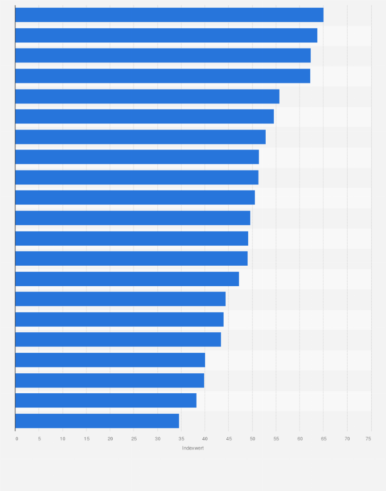 Statistik: Standortattraktivität von Ländern weltweit für Familienunternehmen bezüglich Arbeitskosten, Produktivität, Humankapital im Jahr 2022