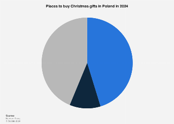Poland: Places to buy Christmas gifts 2024| Statista