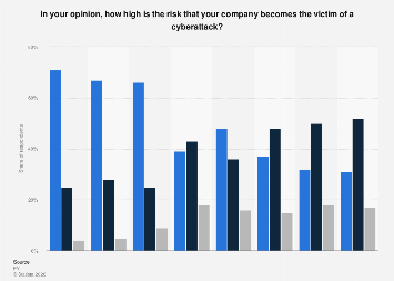 Risk of cyberattacks on companies Germany 2025| Statista