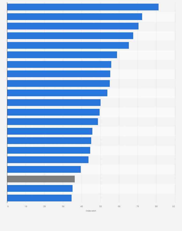 Statistik: Standortattraktivität von Ländern weltweit für Familienunternehmen bezüglich der Regulierung im Jahr 2022